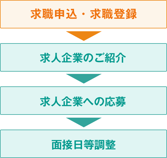 有料職業紹介の流れ