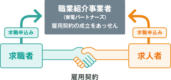 有料職業紹介の仕組み